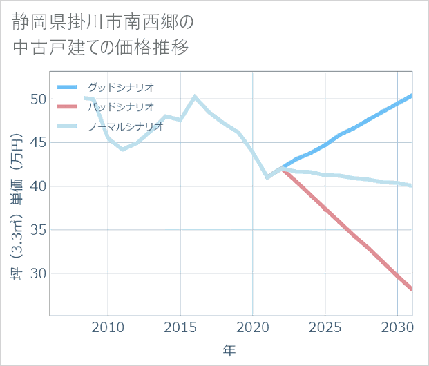 静岡県掛川市南西郷の中古戸建て価格推移