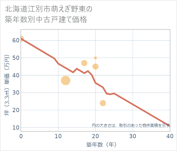 北海道江別市萌えぎ野東の築年数別の中古戸建て坪単価