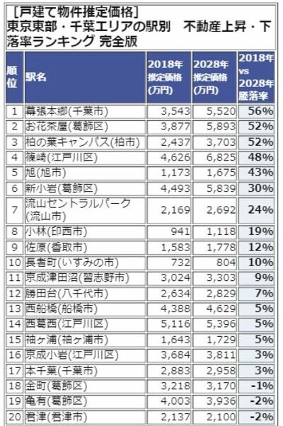 東京東部・千葉エリアランキング1-20位