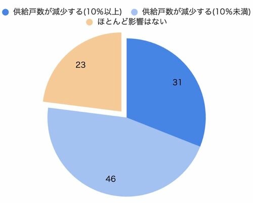 住宅ローン金利が0.5％上昇した場合に想定する供給戸数への影響