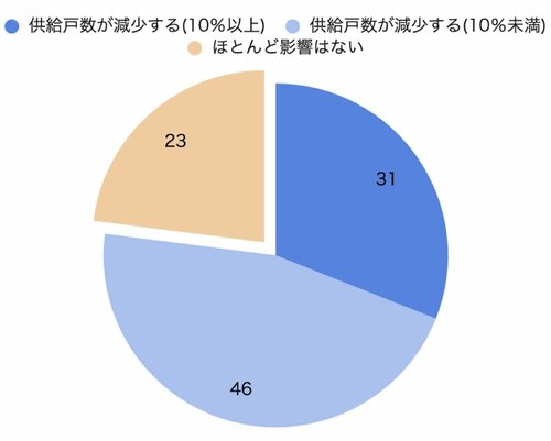 住宅ローン金利が0.5％上昇した場合に想定する供給戸数への影響