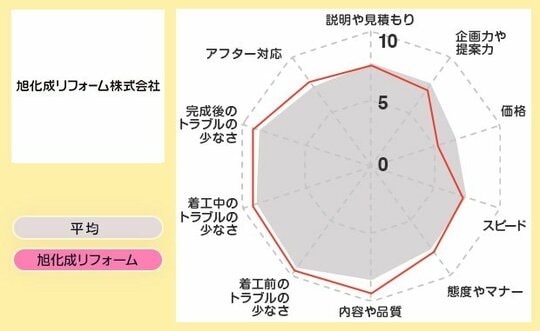 レーダー旭化成リフォーム