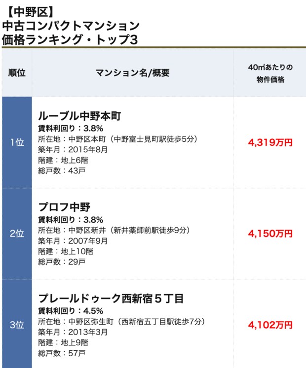 中野区コンパクトマンションランキング