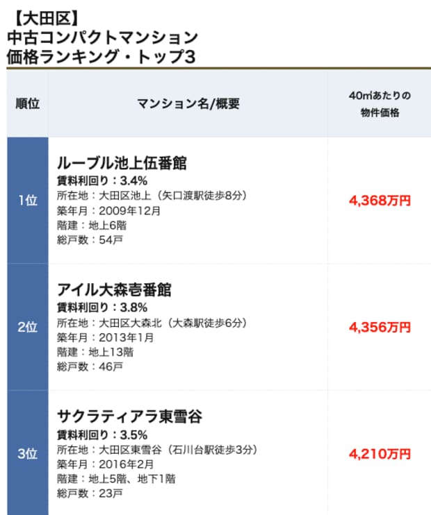 大田区の「中古コンパクトマンション」価格ランキング・トップ5! 50㎡以下で人気の物件、価格、値上がり率は?