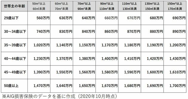 延べ床面積から見た家財の保険金額の目安