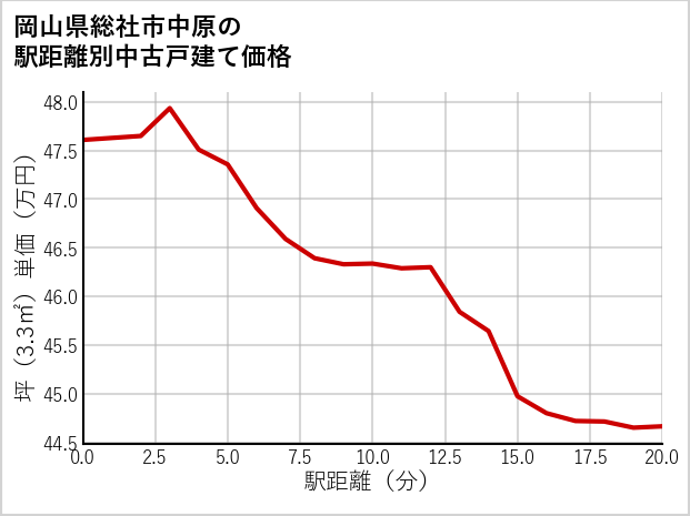 岡山県総社市中原の徒歩距離別の中古戸建て坪単価