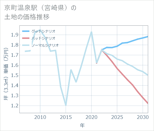 京町温泉駅(宮崎県)の土地価格推移