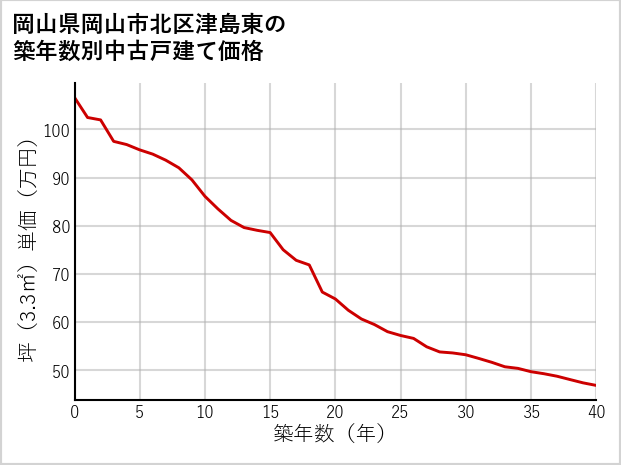 岡山県岡山市北区津島東の築年数別の中古戸建て坪単価