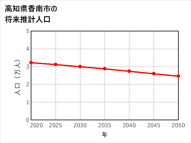 香南市の将来推計人口