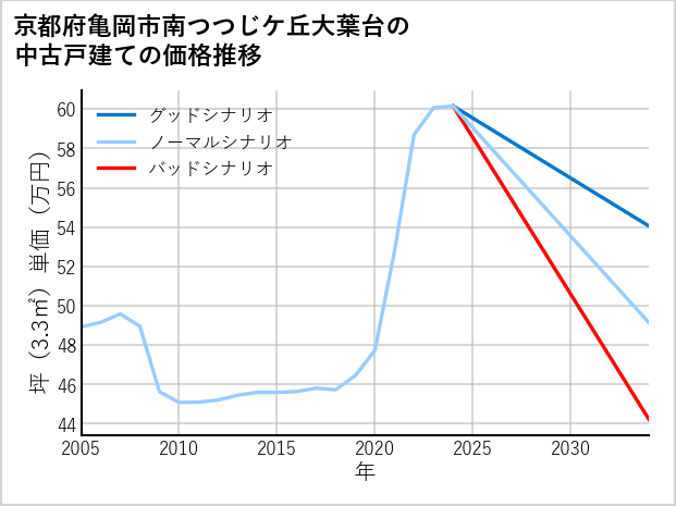 京都府亀岡市南つつじケ丘大葉台の中古戸建て価格推移