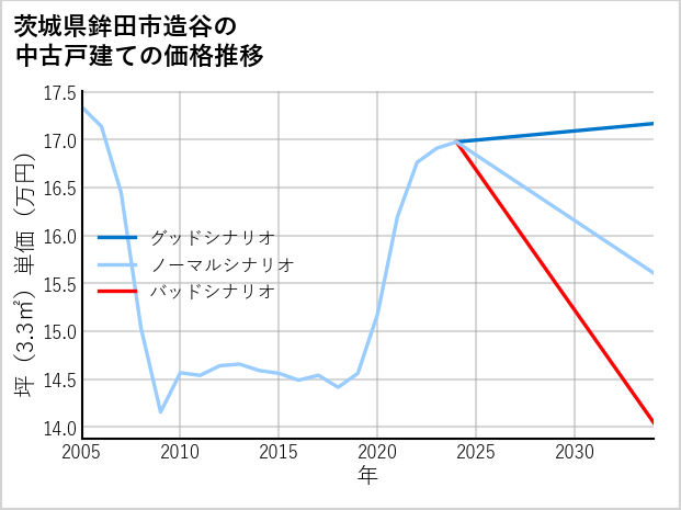 茨城県鉾田市造谷の中古戸建て価格推移