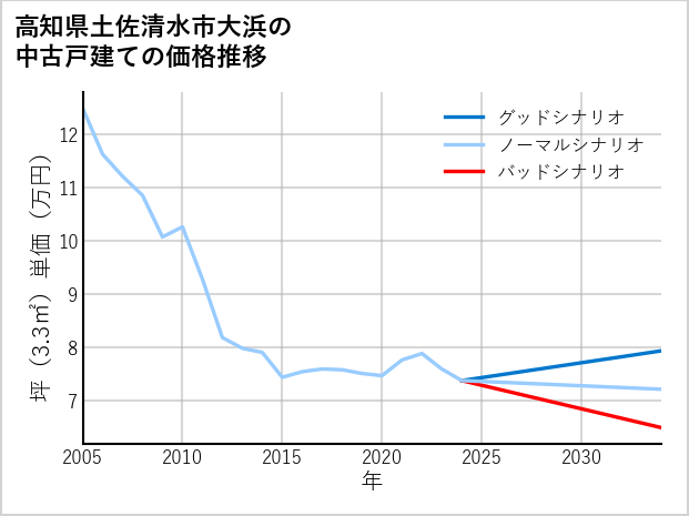 高知県土佐清水市大浜の中古戸建て価格推移