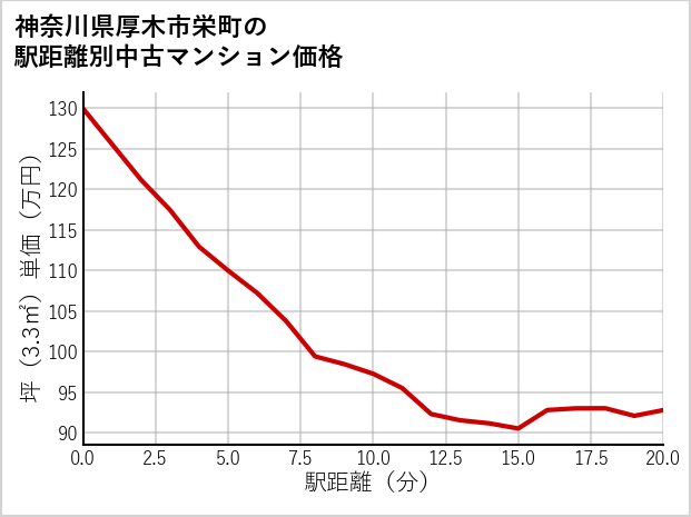 神奈川県厚木市栄町の徒歩距離別の中古マンション坪単価