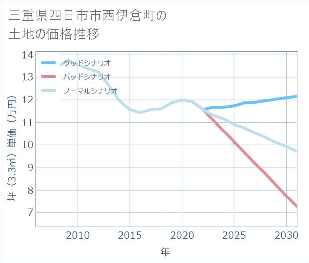 三重県四日市市西伊倉町の土地価格推移
