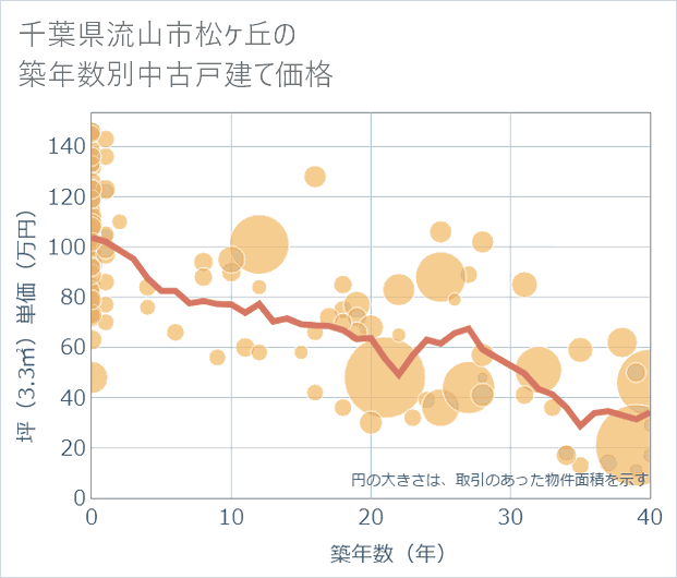 千葉県流山市松ケ丘の築年数別の中古戸建て坪単価