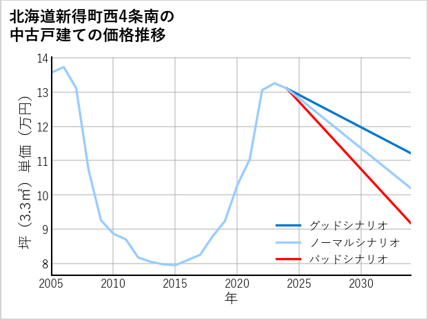 北海道新得町西4条南の中古戸建て価格推移