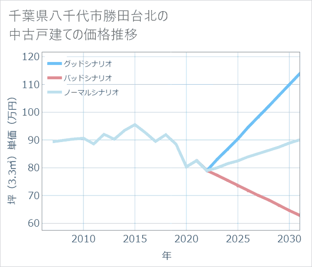 千葉県八千代市勝田台北の中古戸建て価格推移