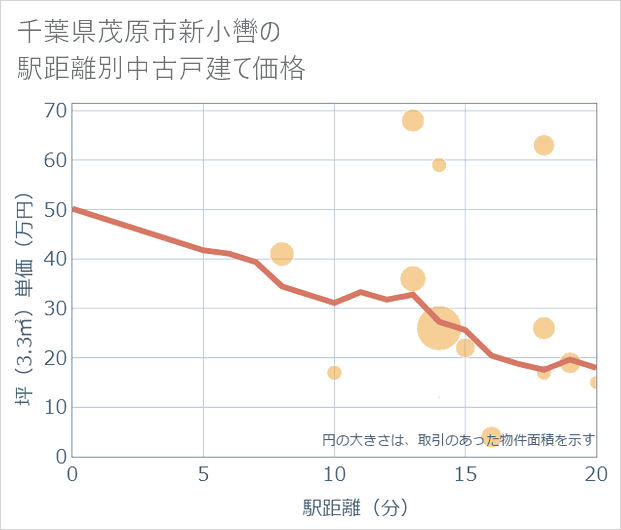 千葉県茂原市新小轡の徒歩距離別の中古戸建て坪単価