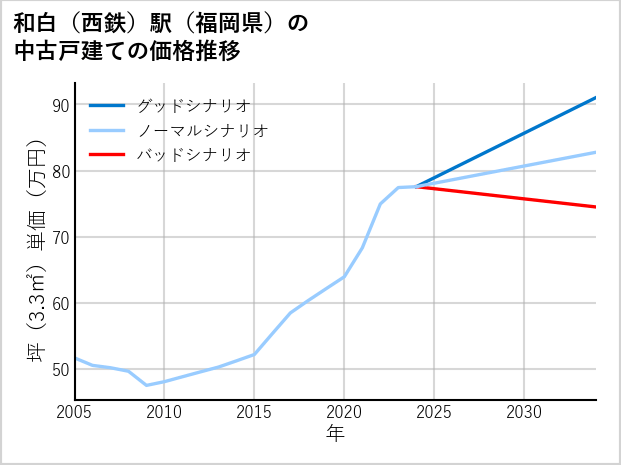 和白〔西鉄〕駅（福岡県）の中古戸建て価格推移