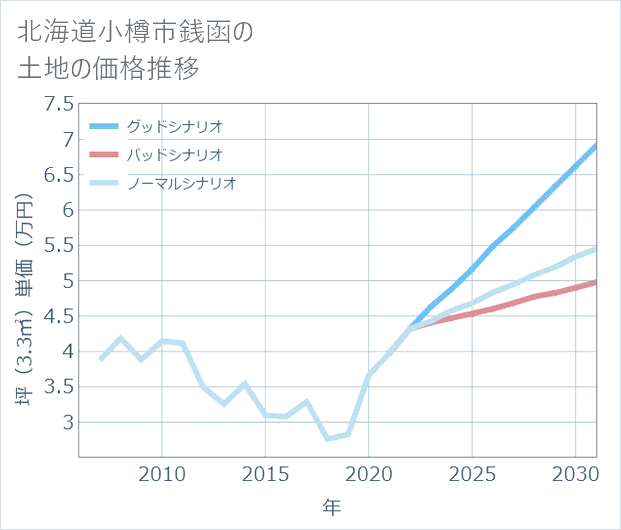 北海道小樽市銭函の土地価格推移