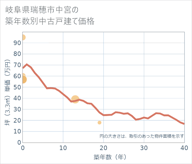 岐阜県瑞穂市中宮の築年数別の中古戸建て坪単価