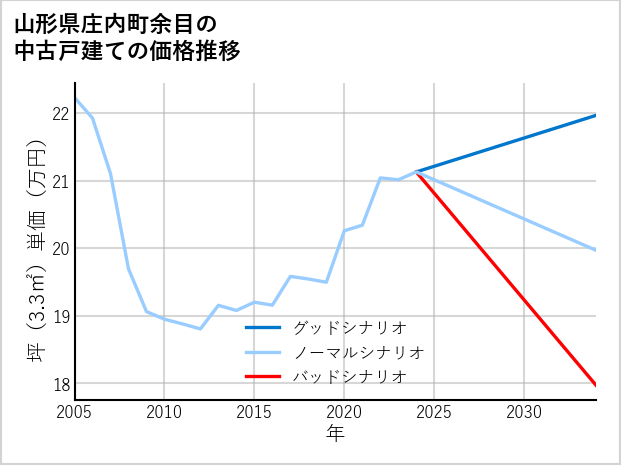 山形県庄内町余目の中古戸建て価格推移