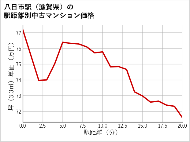 八日市駅（滋賀県）の徒歩距離別の中古マンション坪単価