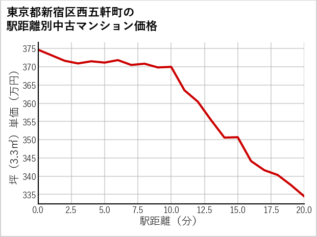 東京都新宿区西五軒町の徒歩距離別の中古マンション坪単価