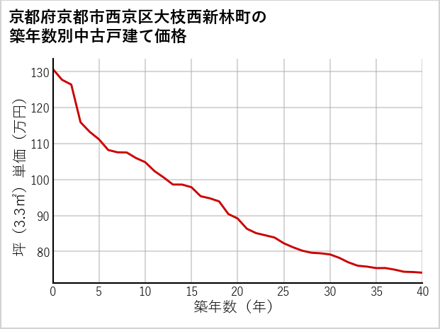 京都府京都市西京区大枝西新林町の築年数別の中古戸建て坪単価