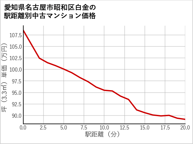 愛知県名古屋市昭和区白金の徒歩距離別の中古マンション坪単価