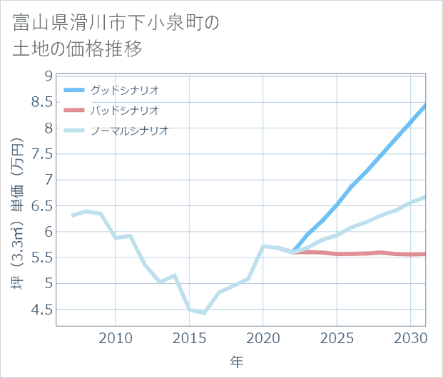 富山県滑川市下小泉町の土地価格推移