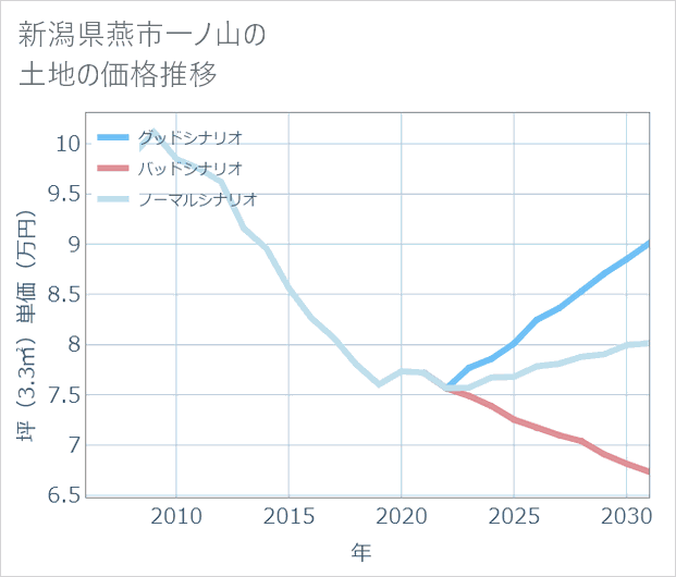 新潟県燕市一ノ山の土地価格推移