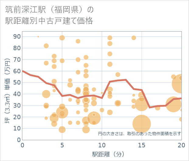 筑前深江駅(福岡県)の徒歩距離別の中古戸建て坪単価
