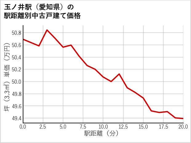 玉ノ井駅（愛知県）の徒歩距離別の中古戸建て坪単価