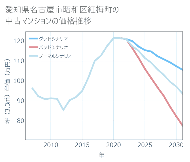愛知県名古屋市昭和区紅梅町の中古マンション価格推移