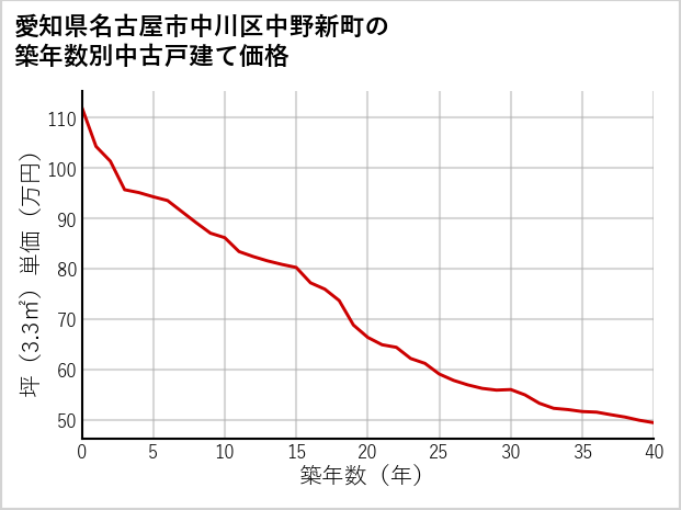 愛知県名古屋市中川区中野新町の築年数別の中古戸建て坪単価
