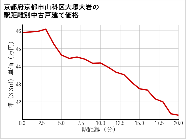 京都府京都市山科区大塚大岩の徒歩距離別の中古戸建て坪単価