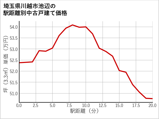 埼玉県川越市池辺の徒歩距離別の中古戸建て坪単価