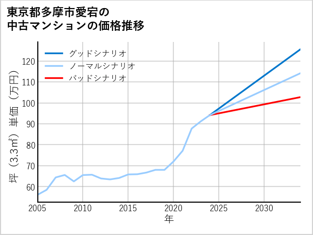 東京都多摩市愛宕の中古マンション価格推移