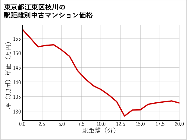 東京都江東区枝川の徒歩距離別の中古マンション坪単価