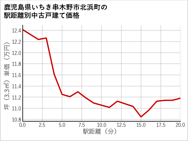 鹿児島県いちき串木野市北浜町の徒歩距離別の中古戸建て坪単価