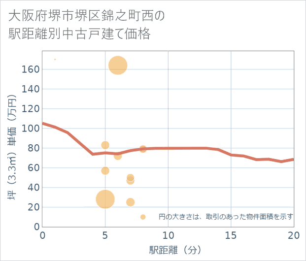 大阪府堺市堺区錦之町西の徒歩距離別の中古戸建て坪単価