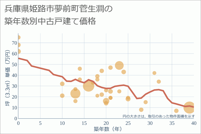 兵庫県姫路市夢前町菅生澗の築年数別の中古戸建て坪単価