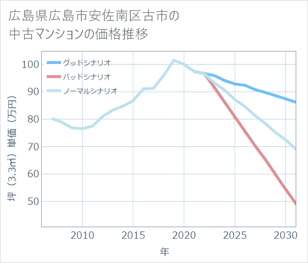 広島県広島市安佐南区古市の中古マンション価格推移