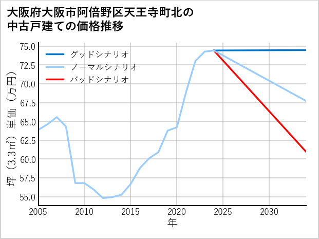 大阪府大阪市阿倍野区天王寺町北の中古戸建て価格推移