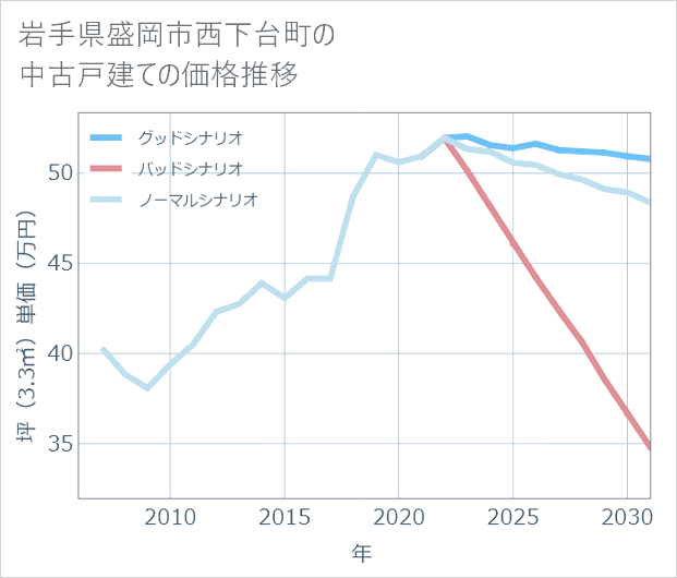 岩手県盛岡市西下台町の中古戸建て価格推移