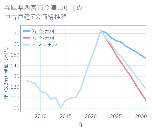 兵庫県西宮市今津山中町の中古戸建て価格推移