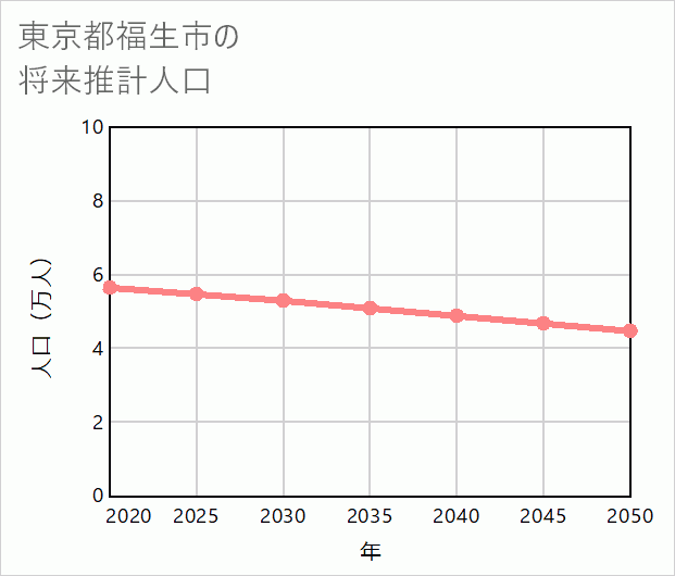 福生市の将来推計人口