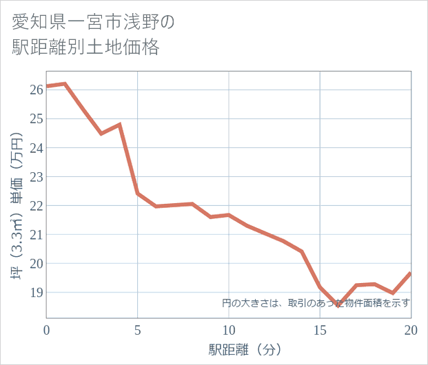 愛知県一宮市浅野の徒歩距離別の土地坪単価
