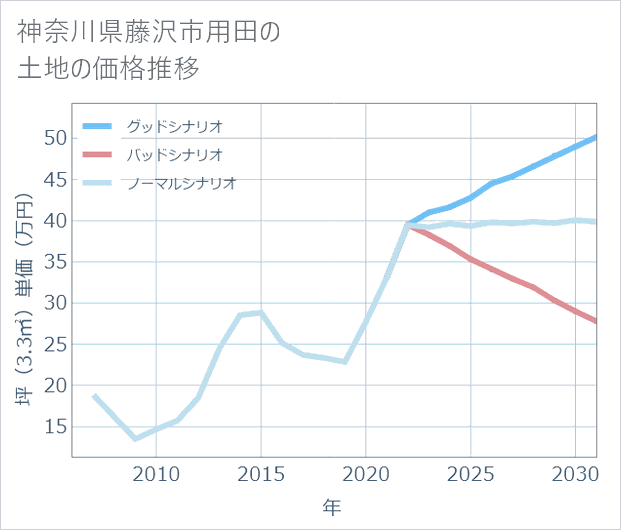 神奈川県藤沢市用田の土地価格推移